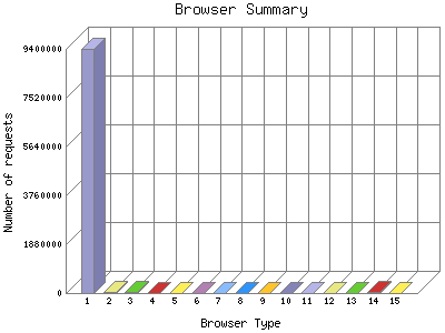 Browser Summary: Number of requests by Browser Type.