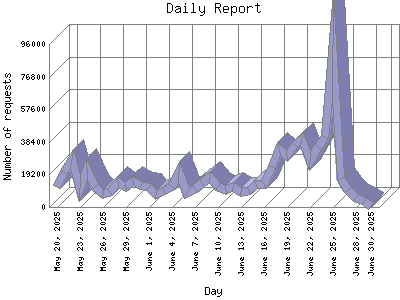 Daily Report: Number of requests by Day.