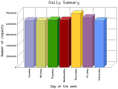 Daily Summary: Number of requests by Day of the week.