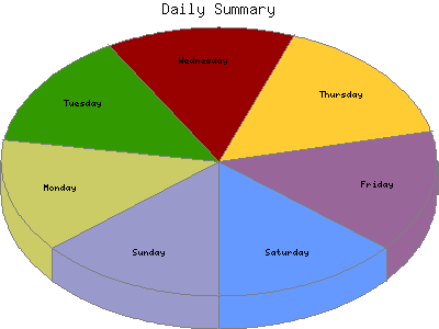 Daily Summary: Percentage of the requests by Day of the week.