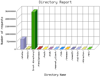 Directory Report: Number of requests by Directory Name.