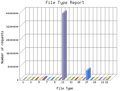 File Type Report: Number of requests by File Type.