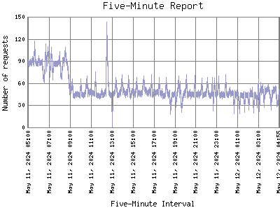 Five-Minute Report: Number of requests by Five-Minute Interval.