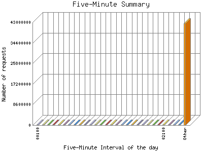 Five-Minute Summary: Number of requests by Five-Minute Interval of the day.