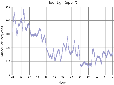 Hourly Report: Number of requests by Hour.