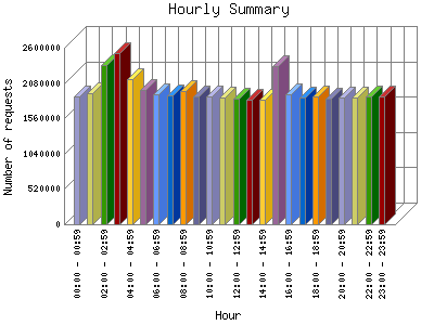 Hourly Summary: Number of requests by Hour.