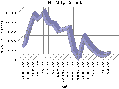 Monthly Report: Number of requests by Month.