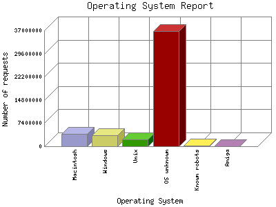 Operating System Report: Number of requests by Operating System.