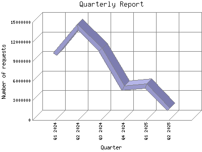 Quarterly Report: Number of requests by Quarter.