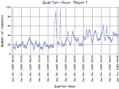 Quarter-Hour Report: Number of requests by Quarter-Hour.