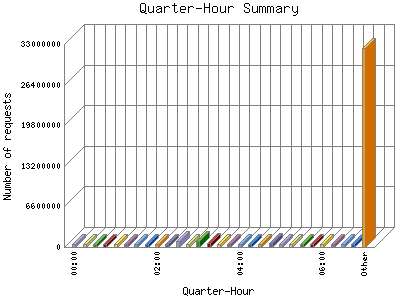 Quarter-Hour Summary: Number of requests by Quarter-Hour.