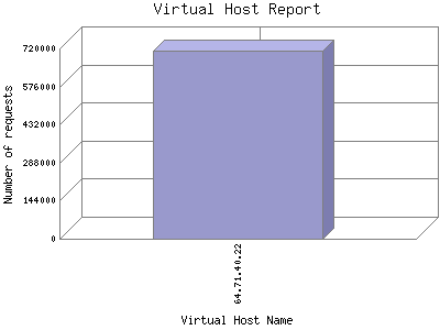 Virtual Host Report: Number of requests by Virtual Host Name.