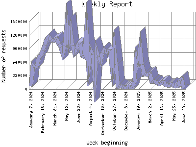 Weekly Report: Number of requests by Week beginning.